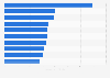 Leading advertisers on broadcast network TV in the United States in 2022, by ad spend (in million U.S. dollars)