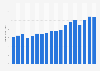 Interpublic Group of Companies, Inc.'s revenue from 2006 to 2023 (in billion U.S. dollars)