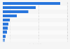 Number of user data requests issued to Google from federal agencies and governments during 2nd half 2023, by country