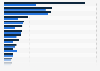 Oil production worldwide in 2010 and 2023, by select country (in 1,000 barrels per day)