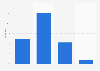 Distribution of LinkedIn users worldwide as of April 2024, by age group