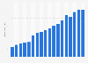 Revenue of Comcast Corporation from 2006 to 2023 (in billion U.S. dollars)