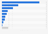 Leading countries based on nickel reserves worldwide as of 2023 (in million metric tons)