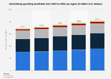 Advertising spending worldwide from 2022 to 2026, by region (in billion U.S. dollars)