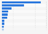 Reserves of lead worldwide as of 2023, by leading country (in million metric tons)