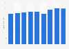 Revenue of Paramount Global from 2015 to 2023 (in billion U.S. dollars)