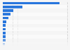 Advertising spending in the world's largest ad markets in 2021 (in billion U.S. dollars)