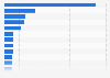 Golf course management companies by the number of golf courses worldwide in 2021