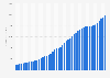 Revenue generated by Netflix from 1st quarter 2013 to 3rd quarter 2024 (in million U.S. dollars)