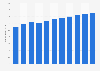 Number of video game users in Canada from 2019 to 2029 (in millions)