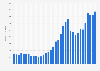 Price of gold per troy ounce from 1990 to 2023 (in U.S. dollars)