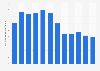 Average monthly mobile messages volumes sent per pre-pay customer in the United Kingdom (UK) from 2007 to 2018