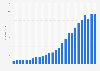 Renewable energy consumption in the United Kingdom (UK) from 1998 to 2023 (in exajoules)