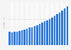 Renewable energy consumption worldwide from 2000 to 2023 (in exajoules)