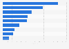 Number of traditional IPOs in selected regions, countries, or territories worldwide in 2023