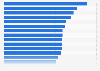 Global price of a Big Mac as of July 2024, by country (in U.S. dollars)