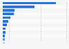 Number of smartphone users in selected countries in Latin America in 2022 (in millions)