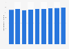 Number of mobile phone users in Western Europe from 2011 to 2019 (in millions)