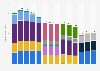 IBM revenue worldwide from 2010 to 2023, by segment (in billion U.S. dollars)