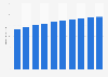 Number of smartphone users in Japan from 2019 to 2023 with a forecast until 2028 (in millions)