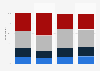 Age distribution of television consuming households in the United Kingdom (UK) in 2018, by platform