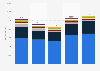 Revenue of Hochtief AG worldwide from 2019 to 2023, by region (in million euros)