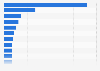 Market capitalization of selected construction firms in Europe in 2023 (in billion U.S. dollars)