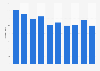 Ticket sales in German cinemas from 2001 to 2010 (in millions)