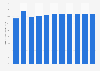 Russia: Ratio of government expenditure to gross domestic product (GDP) from 2019 to 2029