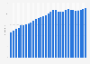 Russia: Median age of the population from 1950 to 2100 (in years)