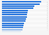 Average cost for public transport (bus, tram or metro) in selected cities around the world in 2018 (in U.S. dollars)