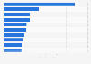 Largest advertisers in the United States in 2022 (in billion U.S. dollars)