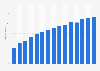 Number of daily internet users in Great Britain from 2006 to 2020 (in million users)