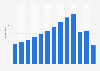 Number of air passengers in China from 2010 to 2022 (in millions)