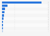 Leading countries based on new solar photovoltaic capacity additions worldwide in 2023 (in gigawatts)