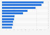 Leading airlines worldwide in 2024, ranked by brand value (in million U.S. dollars)