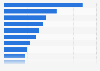 Market value of selected airlines worldwide as of May 2024 (in billion U.S. dollars)