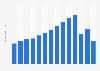 Number of train passengers in China from 2009 to 2022 (in billions)