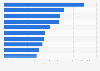 Leading public relations (PR) agencies worldwide in 2023, by fee income (in million U.S. dollars)