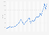 Development of the MSCI World USD index from 1986 to 2023