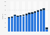 Railroad rolling stock in China from 2010 to 2023, by type of carriage