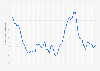 Inflation rate in Brazil from January 2016 to July 2024 (compared to the same month of the previous year)