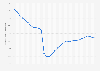 Russia: Inflation rate from April 2022 to October 2024 (compared to the same month of the previous year)