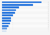 U.S. population: Which brands of nail polish / nail care do you use most often?