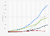 Internet advertising spending worldwide from 2007 to 2024, by format (in million U.S. dollars)