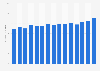 Average price for a basic manicure in nail salons in the United States from 2005 to 2019 (in U.S. dollars)