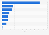 Distribution of advertising spending in Germany in 2023, by medium