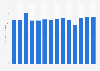 Average price for a full set of acrylics (sculpt or tips) at nail salons in the United States from 2006 to 2019 (in U.S. dollars)