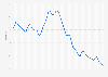 Unemployment rate in Brazil from January 2017 to September 2024