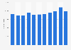 Number of nail technicians in the United States from 2006 to 2018*